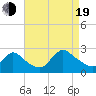 Tide chart for Shinnecock Yacht Club, Penniman Creek, New York on 2022/08/19