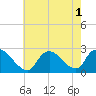 Tide chart for Shinnecock Yacht Club, Penniman Creek, New York on 2022/08/1