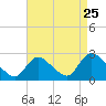 Tide chart for Shinnecock Yacht Club, Penniman Creek, New York on 2022/08/25