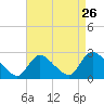 Tide chart for Shinnecock Yacht Club, Penniman Creek, New York on 2022/08/26