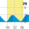 Tide chart for Shinnecock Yacht Club, Penniman Creek, New York on 2022/08/28