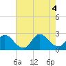 Tide chart for Shinnecock Yacht Club, Penniman Creek, New York on 2022/08/4