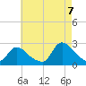 Tide chart for Shinnecock Yacht Club, Penniman Creek, New York on 2022/08/7