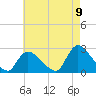 Tide chart for Shinnecock Yacht Club, Penniman Creek, New York on 2022/08/9