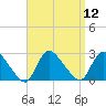 Tide chart for Penniman Creek, Shinnecock Yacht Club, New York on 2022/09/12