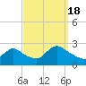 Tide chart for Penniman Creek, Shinnecock Yacht Club, New York on 2022/09/18