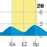 Tide chart for Penniman Creek, Shinnecock Yacht Club, New York on 2022/09/20