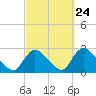 Tide chart for Penniman Creek, Shinnecock Yacht Club, New York on 2022/09/24