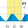 Tide chart for Penniman Creek, Shinnecock Yacht Club, New York on 2022/09/27