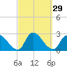 Tide chart for Penniman Creek, Shinnecock Yacht Club, New York on 2022/09/29