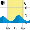 Tide chart for Penniman Creek, Shinnecock Yacht Club, New York on 2022/09/3