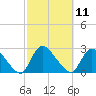 Tide chart for Penniman Creek, Shinnecock Yacht Club, New York on 2022/10/11