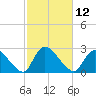 Tide chart for Penniman Creek, Shinnecock Yacht Club, New York on 2022/10/12