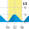 Tide chart for Penniman Creek, Shinnecock Yacht Club, New York on 2022/10/13