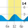 Tide chart for Penniman Creek, Shinnecock Yacht Club, New York on 2022/10/14