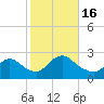 Tide chart for Penniman Creek, Shinnecock Yacht Club, New York on 2022/10/16