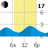 Tide chart for Penniman Creek, Shinnecock Yacht Club, New York on 2022/10/17