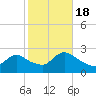 Tide chart for Penniman Creek, Shinnecock Yacht Club, New York on 2022/10/18