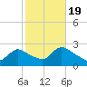 Tide chart for Penniman Creek, Shinnecock Yacht Club, New York on 2022/10/19