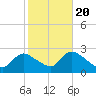Tide chart for Penniman Creek, Shinnecock Yacht Club, New York on 2022/10/20