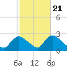 Tide chart for Penniman Creek, Shinnecock Yacht Club, New York on 2022/10/21