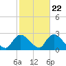 Tide chart for Penniman Creek, Shinnecock Yacht Club, New York on 2022/10/22