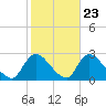 Tide chart for Penniman Creek, Shinnecock Yacht Club, New York on 2022/10/23