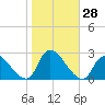 Tide chart for Penniman Creek, Shinnecock Yacht Club, New York on 2022/10/28