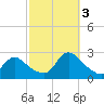 Tide chart for Penniman Creek, Shinnecock Yacht Club, New York on 2022/10/3