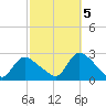 Tide chart for Penniman Creek, Shinnecock Yacht Club, New York on 2022/10/5