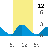Tide chart for Penniman Creek, Shinnecock Yacht Club, New York on 2022/11/12