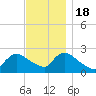 Tide chart for Penniman Creek, Shinnecock Yacht Club, New York on 2022/11/18