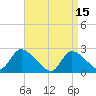 Tide chart for Penniman Creek, Shinnecock Yacht Club, New York on 2023/04/15