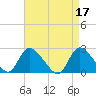 Tide chart for Penniman Creek, Shinnecock Yacht Club, New York on 2023/04/17