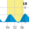 Tide chart for Penniman Creek, Shinnecock Yacht Club, New York on 2023/04/18