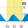 Tide chart for Penniman Creek, Shinnecock Yacht Club, New York on 2023/04/22
