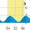 Tide chart for Penniman Creek, Shinnecock Yacht Club, New York on 2023/04/3