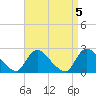 Tide chart for Penniman Creek, Shinnecock Yacht Club, New York on 2023/04/5