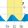 Tide chart for Penniman Creek, Shinnecock Yacht Club, New York on 2023/04/7