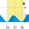 Tide chart for Penniman Creek, Shinnecock Yacht Club, New York on 2023/04/8