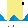 Tide chart for Penniman Creek, Shinnecock Yacht Club, New York on 2023/04/9