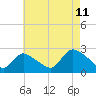 Tide chart for Penniman Creek, Shinnecock Yacht Club, New York on 2023/08/11