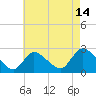 Tide chart for Penniman Creek, Shinnecock Yacht Club, New York on 2023/08/14