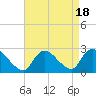 Tide chart for Penniman Creek, Shinnecock Yacht Club, New York on 2023/08/18
