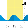 Tide chart for Penniman Creek, Shinnecock Yacht Club, New York on 2023/08/19