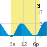 Tide chart for Penniman Creek, Shinnecock Yacht Club, New York on 2023/08/3