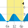 Tide chart for Penniman Creek, Shinnecock Yacht Club, New York on 2023/08/4