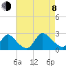 Tide chart for Penniman Creek, Shinnecock Yacht Club, New York on 2023/08/8