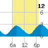 Tide chart for Penniman Creek, Shinnecock Yacht Club, New York on 2023/09/12