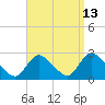 Tide chart for Penniman Creek, Shinnecock Yacht Club, New York on 2023/09/13